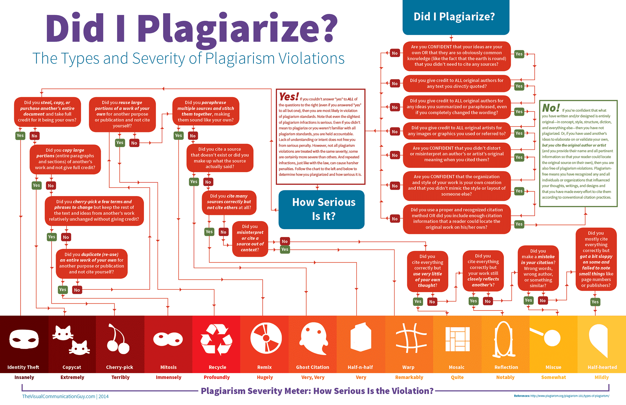 Elaborate plagiarism flowchart